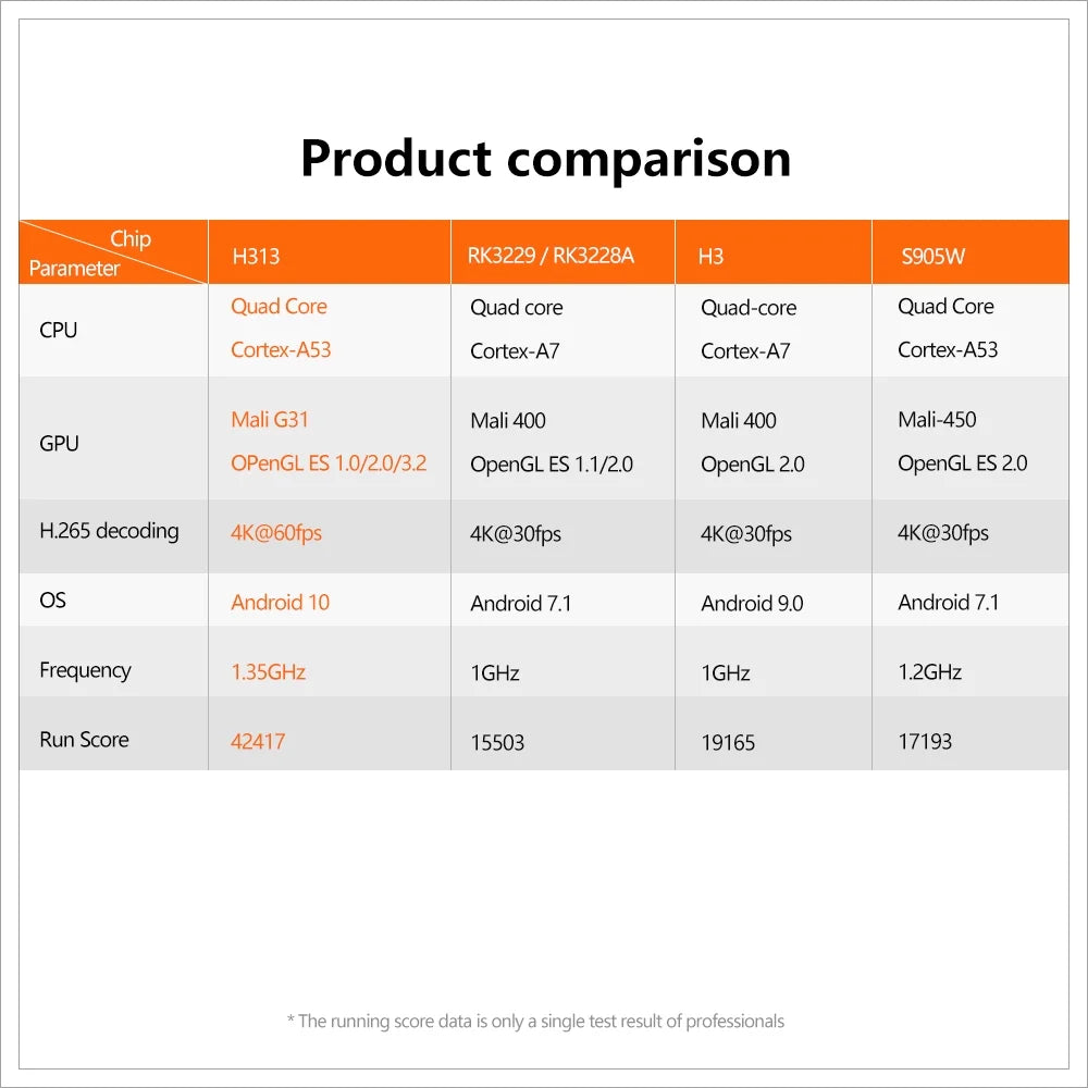 X96Q Android 10.0 Allwinner H313 Quad Core ARM Cortex A53 TV Set Box Support 4K 3D